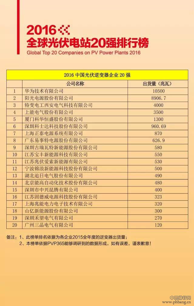 2016中國光伏逆變器企業(yè)20強(qiáng)排名