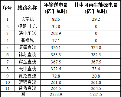 國家能源局對2016全國風(fēng)電、光伏等可再生能源電力發(fā)展監(jiān)測評價通報