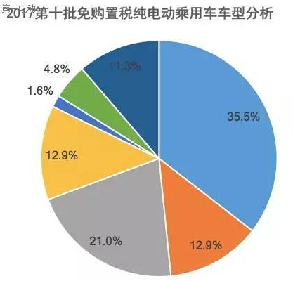 第十批免購置稅新能源乘用車及其電池分析：250km以上續(xù)航占比40%，三元鋰配套超77%