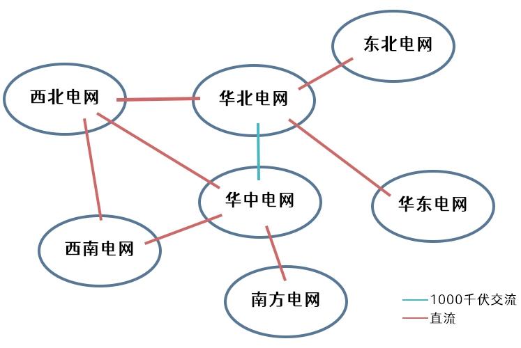 大電網(wǎng)是怎么連接起來(lái)的？